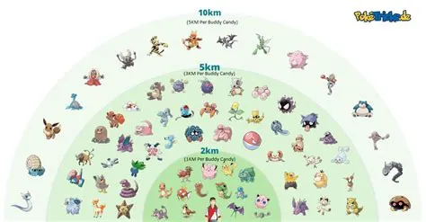 What pokémon only walk 1 km?