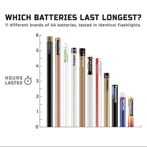 How long does a 18000 battery last?