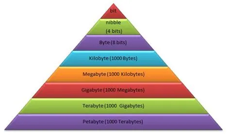 What is the largest byte?