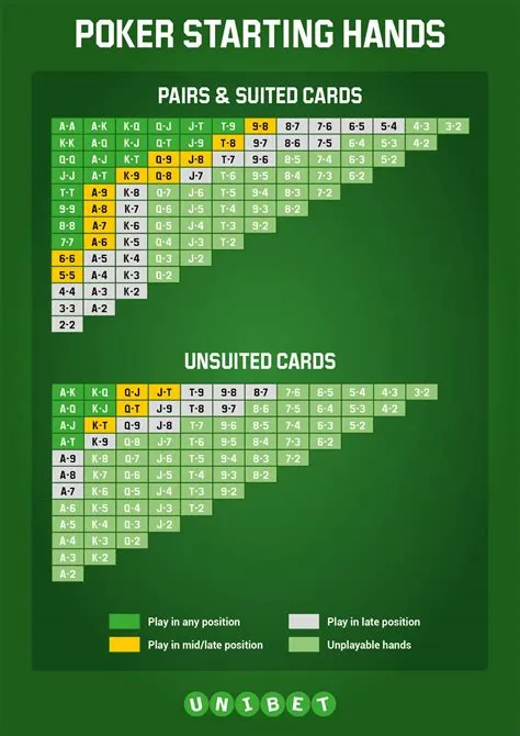 Should you play or fold poker hands?