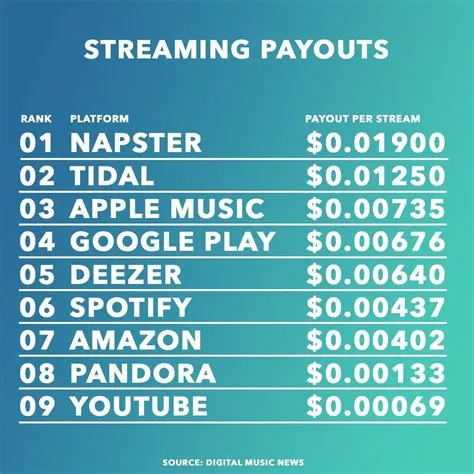 Can i earn from streaming?