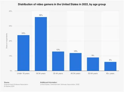 What age do kids start gaming?