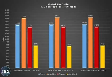 How much fps does 2666 vs 3200 ram?