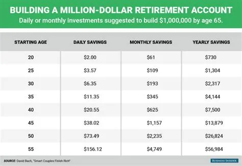 Is 10 million enough to retire at 65?