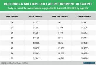 Is 10 million enough to retire at 65?