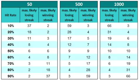 What are the chances of losing 10 bets in a row?