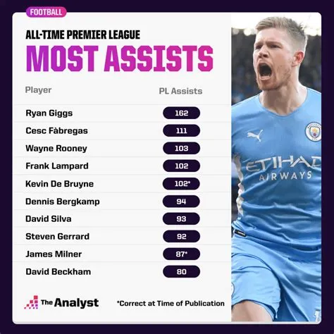 Which player has 400 assists?