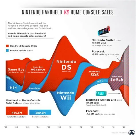 Why does nintendo not do sales?