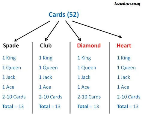 How are 52 cards divided in probability?