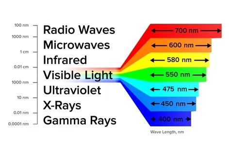 Is gamma the weakest?