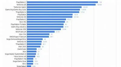 What is the highest selling gta game?