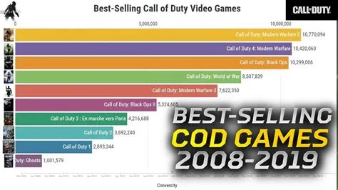 Whats the highest selling cod?