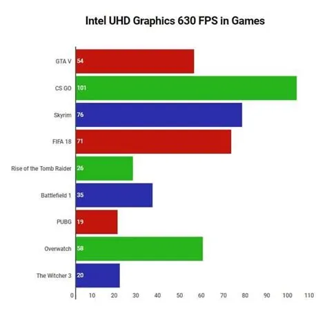 Can fifa 19 run on intel uhd graphics 630?