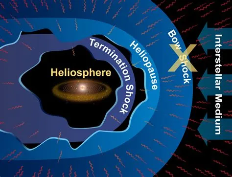 How far is the bow shock from the sun?