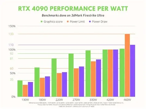 How many watts for 4090?